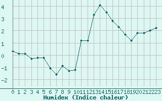 Courbe de l'humidex pour Verneuil (78)