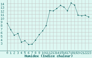 Courbe de l'humidex pour Saint-Girons (09)