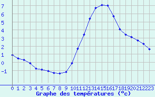 Courbe de tempratures pour Leign-les-Bois (86)