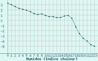 Courbe de l'humidex pour Guret Saint-Laurent (23)