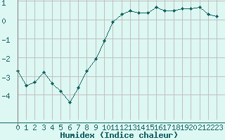 Courbe de l'humidex pour Nevers (58)