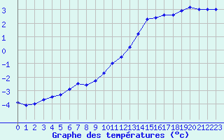 Courbe de tempratures pour Laval (53)