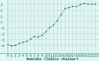 Courbe de l'humidex pour Laval (53)