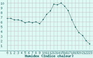 Courbe de l'humidex pour Neuville-de-Poitou (86)