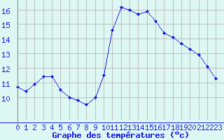 Courbe de tempratures pour Carpentras (84)