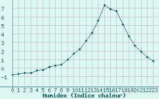 Courbe de l'humidex pour Laqueuille (63)