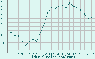 Courbe de l'humidex pour Montpellier (34)