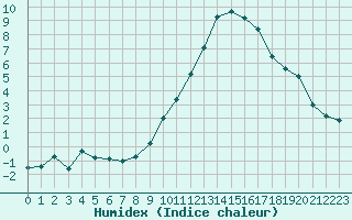 Courbe de l'humidex pour Orange (84)