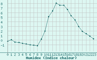 Courbe de l'humidex pour Annecy (74)