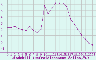 Courbe du refroidissement olien pour Embrun (05)