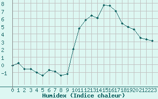 Courbe de l'humidex pour Preonzo (Sw)