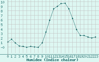 Courbe de l'humidex pour Bras (83)