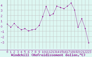 Courbe du refroidissement olien pour Charleville-Mzires (08)