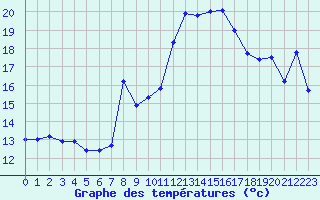 Courbe de tempratures pour Dunkerque (59)