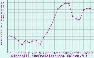 Courbe du refroidissement olien pour Toulouse-Francazal (31)