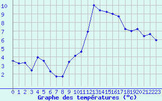 Courbe de tempratures pour Landivisiau (29)