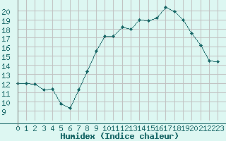 Courbe de l'humidex pour Mazinghem (62)