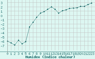 Courbe de l'humidex pour Romorantin (41)