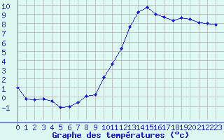 Courbe de tempratures pour Clermont de l