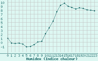 Courbe de l'humidex pour Clermont de l'Oise (60)