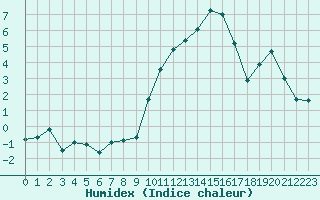 Courbe de l'humidex pour Dinard (35)