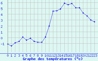 Courbe de tempratures pour Ile d