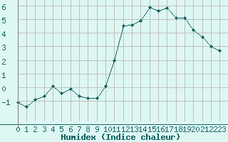 Courbe de l'humidex pour Ile d'Yeu - Saint-Sauveur (85)