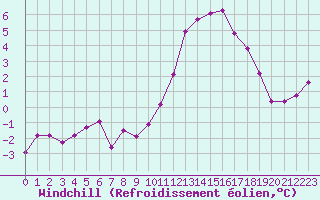 Courbe du refroidissement olien pour Guret Saint-Laurent (23)