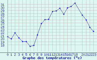 Courbe de tempratures pour Herserange (54)