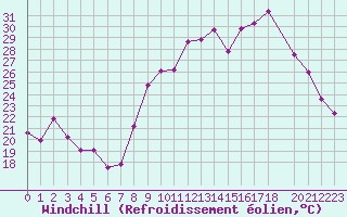 Courbe du refroidissement olien pour Herserange (54)
