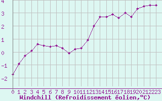 Courbe du refroidissement olien pour Eu (76)