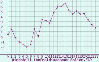 Courbe du refroidissement olien pour Dieppe (76)