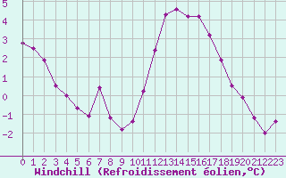 Courbe du refroidissement olien pour Blois (41)