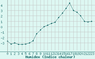 Courbe de l'humidex pour Tours (37)