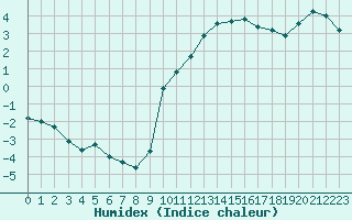 Courbe de l'humidex pour Eygliers (05)