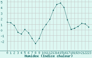 Courbe de l'humidex pour Beauvais (60)