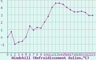 Courbe du refroidissement olien pour Amiens - Dury (80)