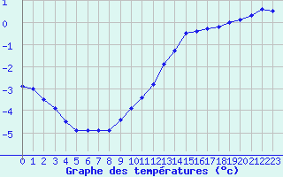 Courbe de tempratures pour Cap de la Hve (76)