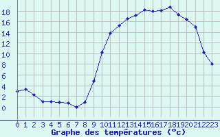 Courbe de tempratures pour Tarbes (65)