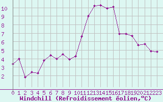 Courbe du refroidissement olien pour Dinard (35)