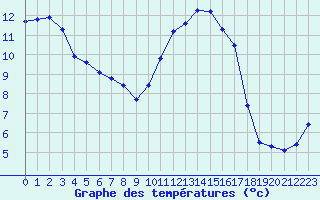 Courbe de tempratures pour Brigueuil (16)