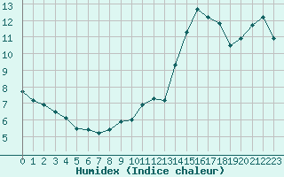 Courbe de l'humidex pour Chteau-Chinon (58)