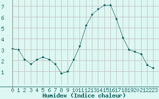 Courbe de l'humidex pour Lanvoc (29)