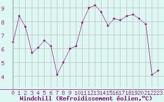 Courbe du refroidissement olien pour Bulson (08)