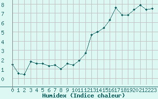 Courbe de l'humidex pour La Beaume (05)