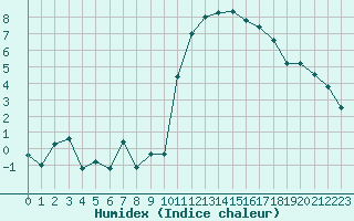 Courbe de l'humidex pour Bellengreville (14)