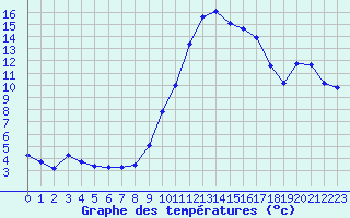 Courbe de tempratures pour Istres (13)