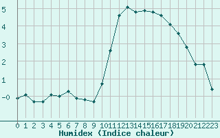 Courbe de l'humidex pour Challes-les-Eaux (73)