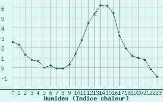 Courbe de l'humidex pour Orly (91)