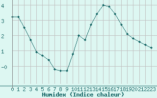 Courbe de l'humidex pour Toussus-le-Noble (78)